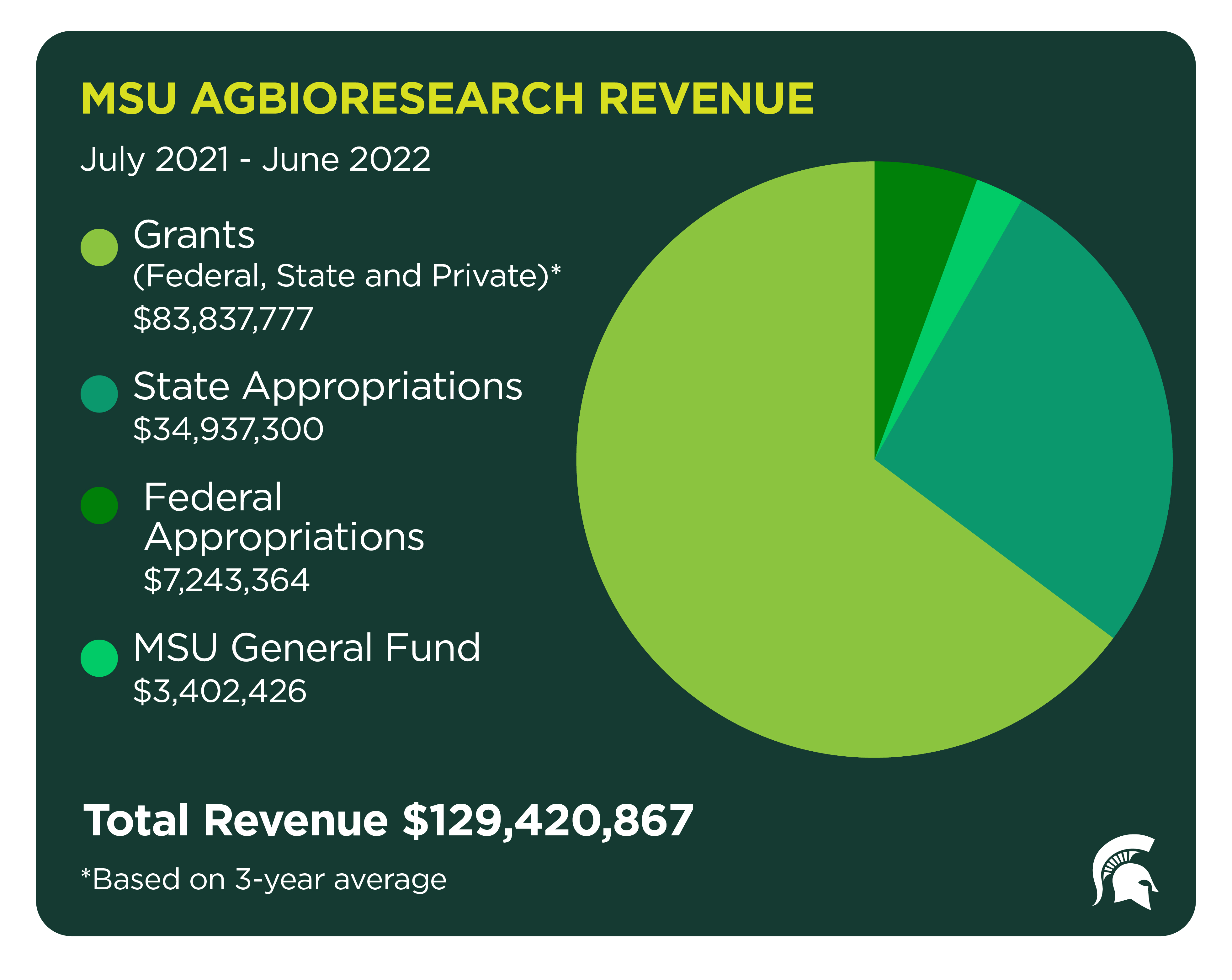 MSU AgBioResearch revenue totaled more than $129M.